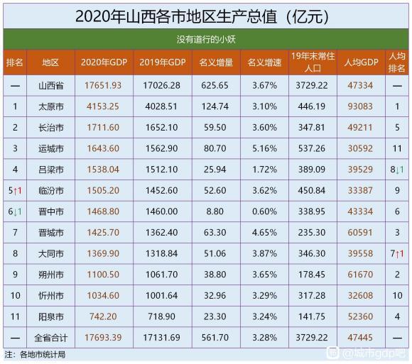 2021山西gdp_2021全国地方两会|山西临汾饭店坍塌事故写入zf工作报告,今年...