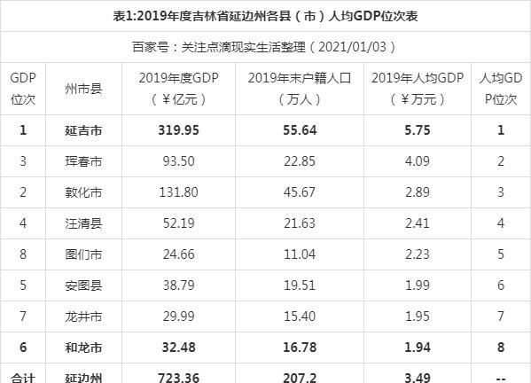 延边州gdp_2019年吉林省地级城市人均GDP排名长春市第一降1.7万元