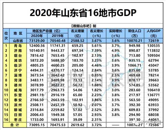 16年山东GDP_山东16市连续三年承诺重点任务,济青同提GDP增8%