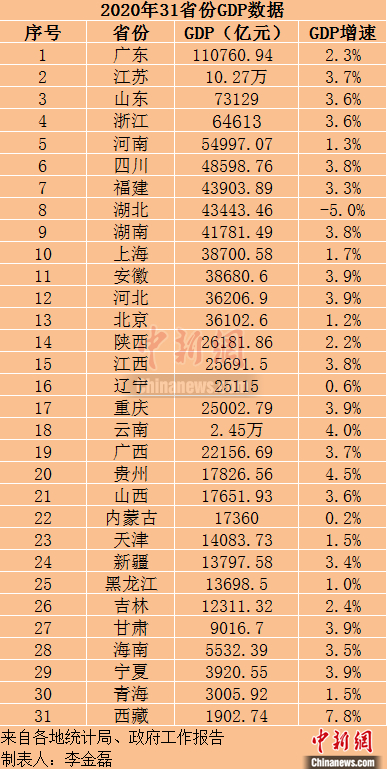 16年山东GDP_山东16市连续三年承诺重点任务,济青同提GDP增8%(2)