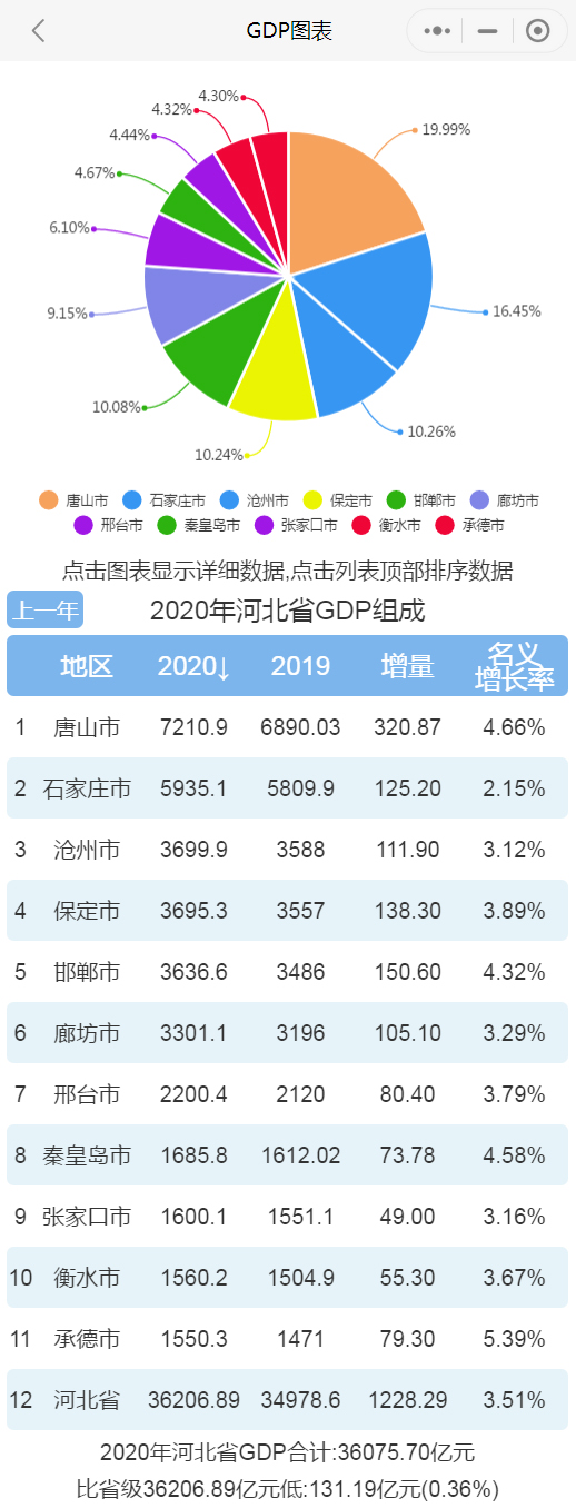 河北各市gdp排名_2020年河北省各市GDP,唐山全方位领先,石家庄人均排名第3!