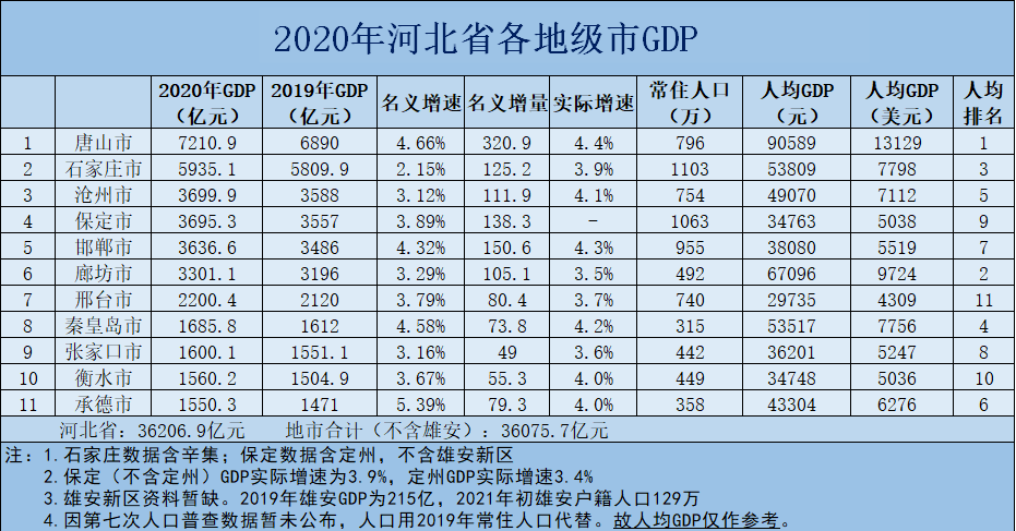 河北各市gdp排名_2020年河北省各市GDP,唐山全方位领先,石家庄人均排名第3!