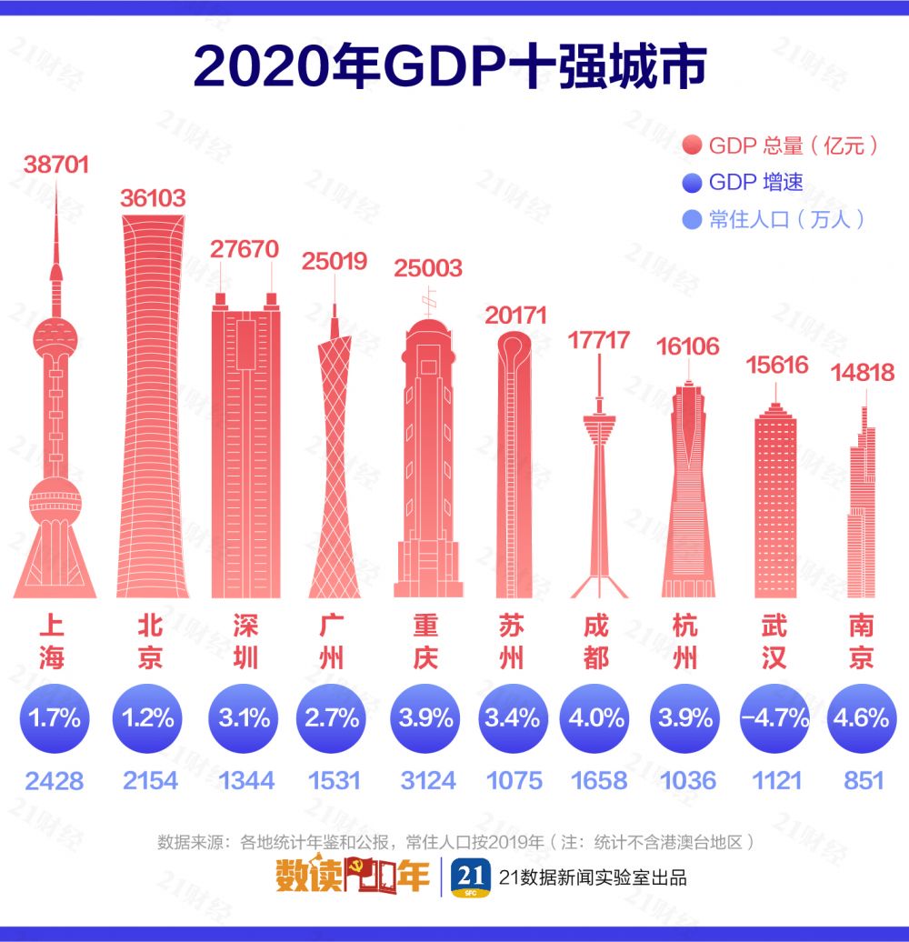 gdp万亿城市_最新中国城市GDP百强榜:“万亿级”猛增至23个!