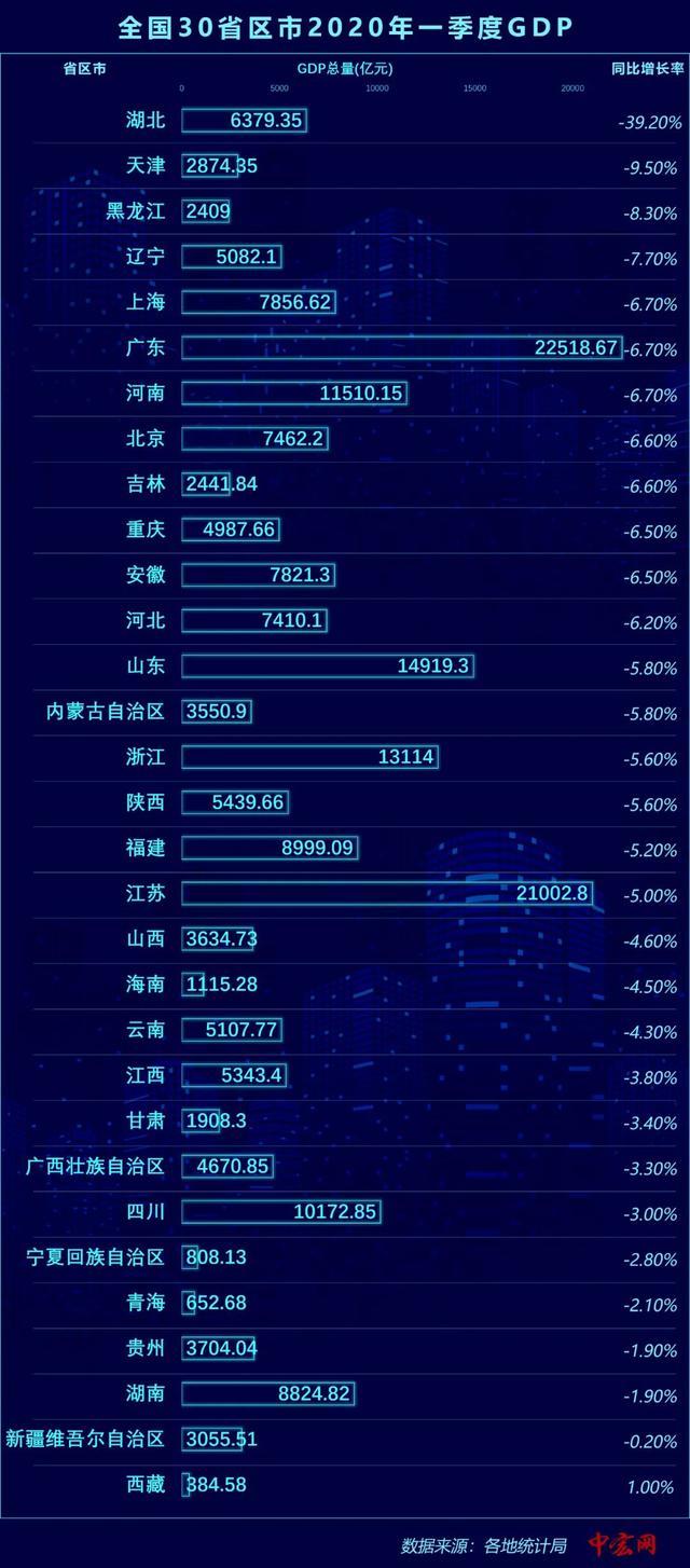 2017第一季度各省gdp_2021年一季度各省市GDP:广东第一,湖北增速亮眼,西藏垫底