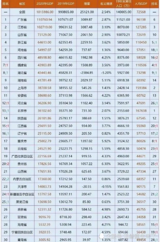 江苏2021年gdp排名_江苏2021年底人均GDP将达到发达国家经济体水平