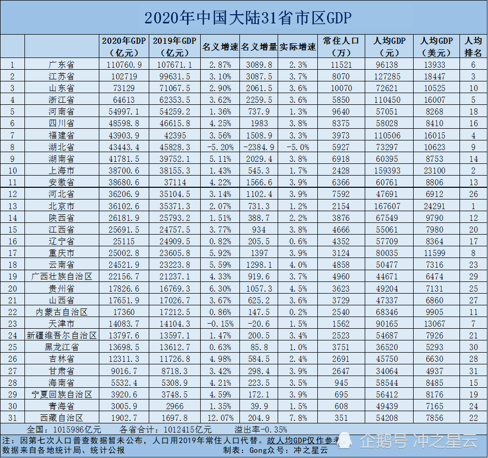 江苏2021年gdp排名_江苏2021年底人均GDP将达到发达国家经济体水平