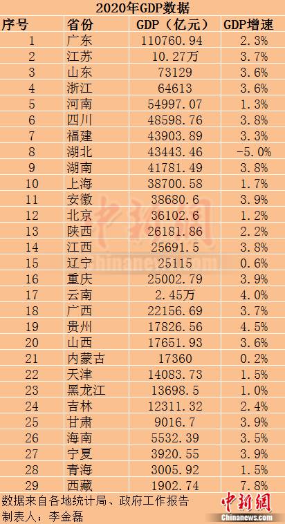 江苏gdp超广东_最新GDP十强省份!广东全面超越亚洲四小龙,江苏突破10万亿元(2)