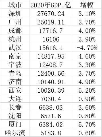 深圳经济gdp_2020年GDP百强城市刷新:6城首入GDP万亿俱乐部,深圳人均GDP...