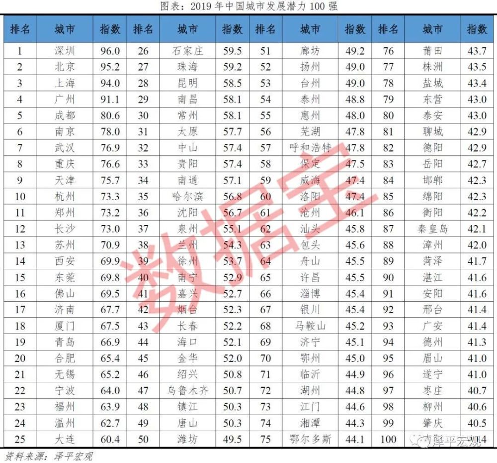 深圳经济gdp_2020年GDP百强城市刷新:6城首入GDP万亿俱乐部,深圳人均GDP...