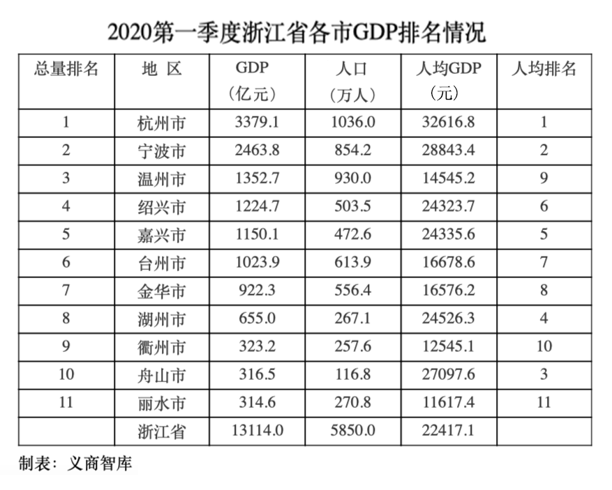 湖州gdp2020_浙江福建两省各市2020年前三季度财政收入和GDP横向比较