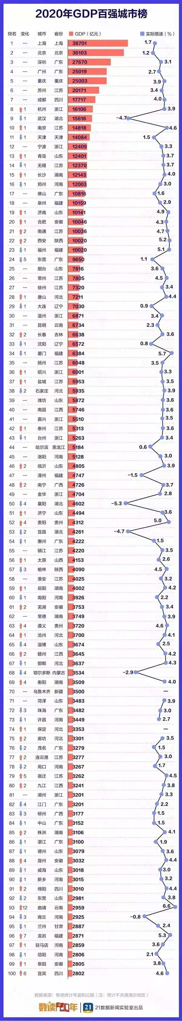 全国城市人均gdp排名_2020中国城市GDP百强榜:长三角占据百强20席,珠三角人均GDP最高