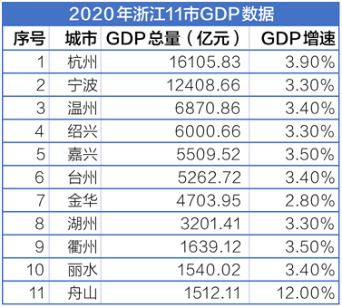 2017舟山gdp_2020年浙江各市GDP,绍兴破6000亿,舟山增速全省领先