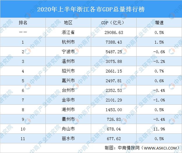 2017舟山gdp_2020年浙江各市GDP,绍兴破6000亿,舟山增速全省领先(2)