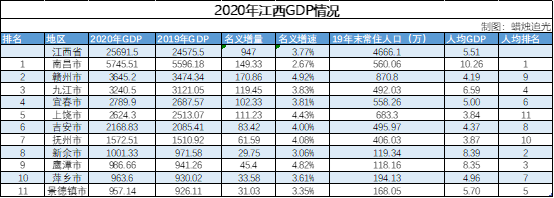 2021江西gdp_31省份2021年GDP目标公布湖北全力追赶要涨10%!