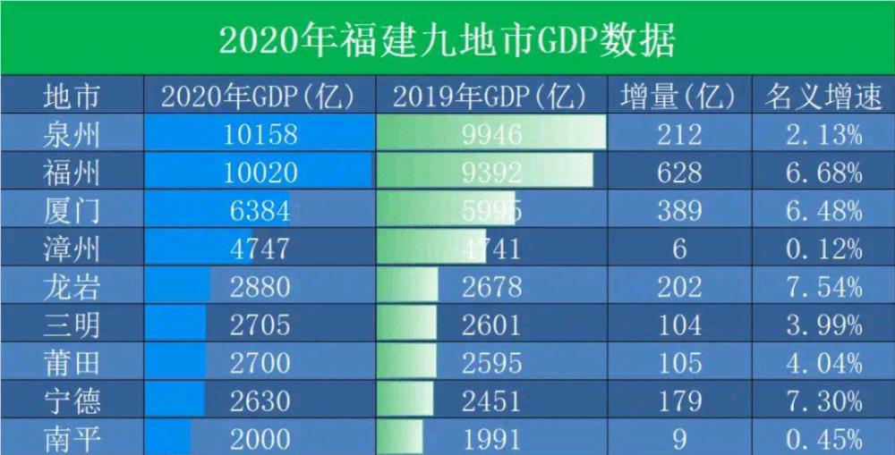 莆田市gdp_2020年宁德市GDP表现亮眼,增速达6.82%,有望赶超莆田