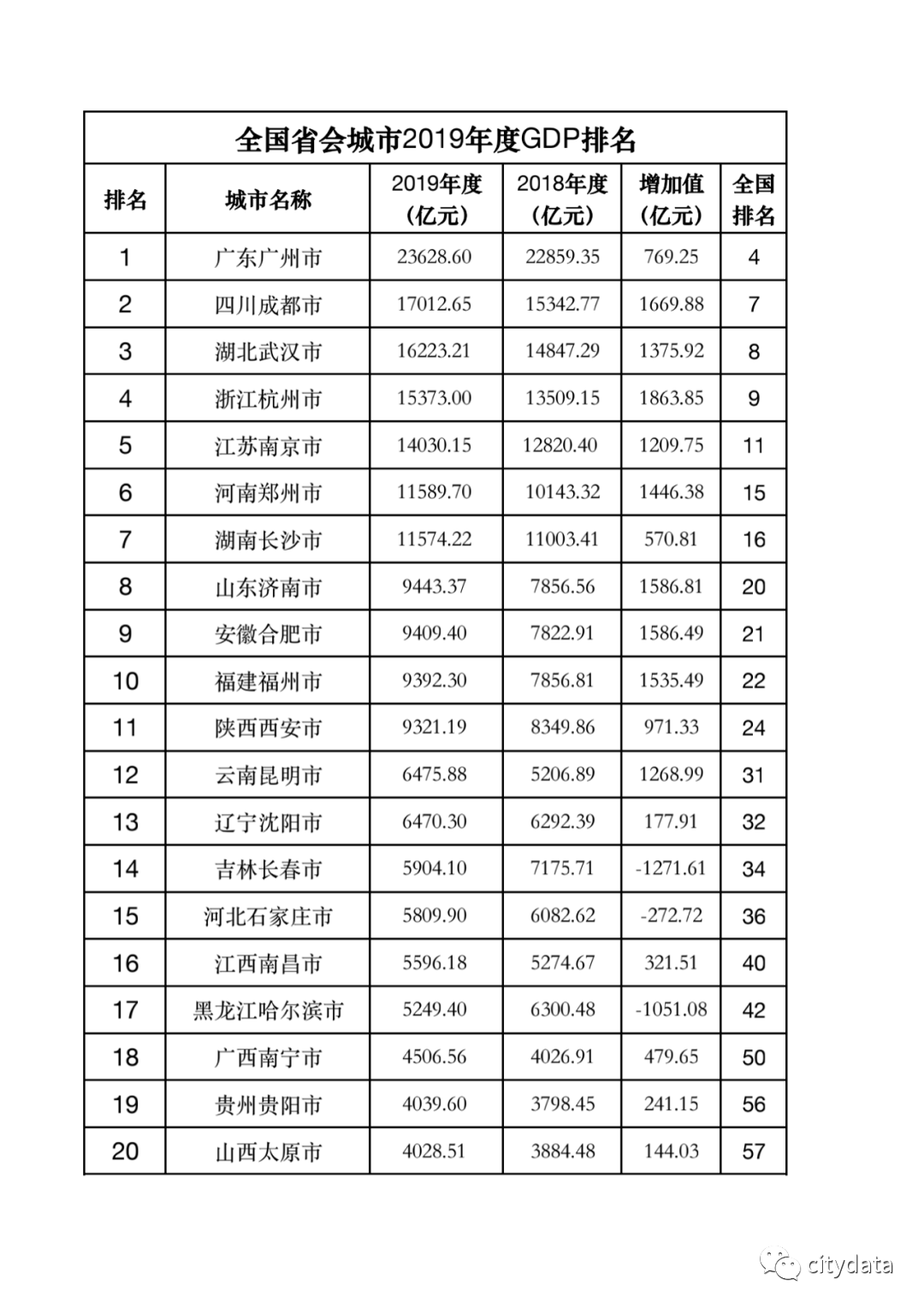 2017江西各市gdp_江西省地级市2019年度GDP排名南昌市全省第一景德镇市全省末位