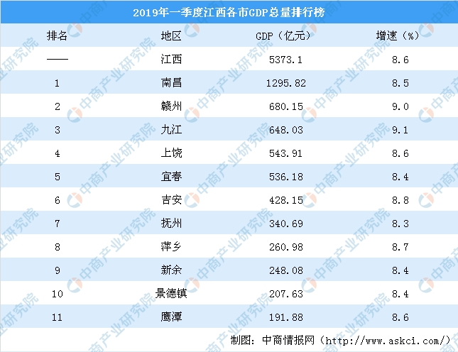 2017江西各市gdp_江西省地级市2019年度GDP排名南昌市全省第一景德镇市全省末位(2)