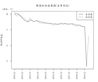 gdp预测模型_更新:二季度国内GDP增速预测与模型说明