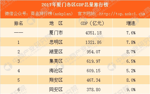 海沧gdp_厦门各区GDP,海沧区人均21万,思明区GDP1896亿(2)