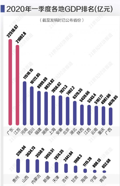 广东2017第一季度gdp_2021年一季度各省市GDP:广东第一,湖北增速亮眼,西藏垫底(2)