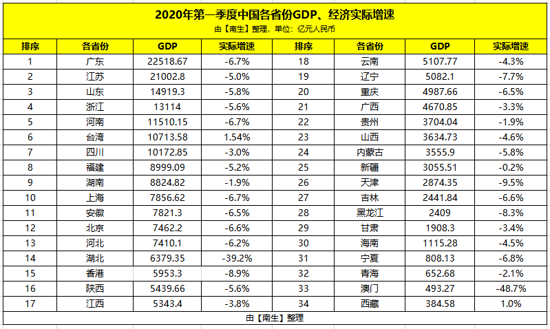 2017年一季度江苏gdp_泰州,宜昌与盐城市,今年第一季度的GDP总量排名如何呢(2)