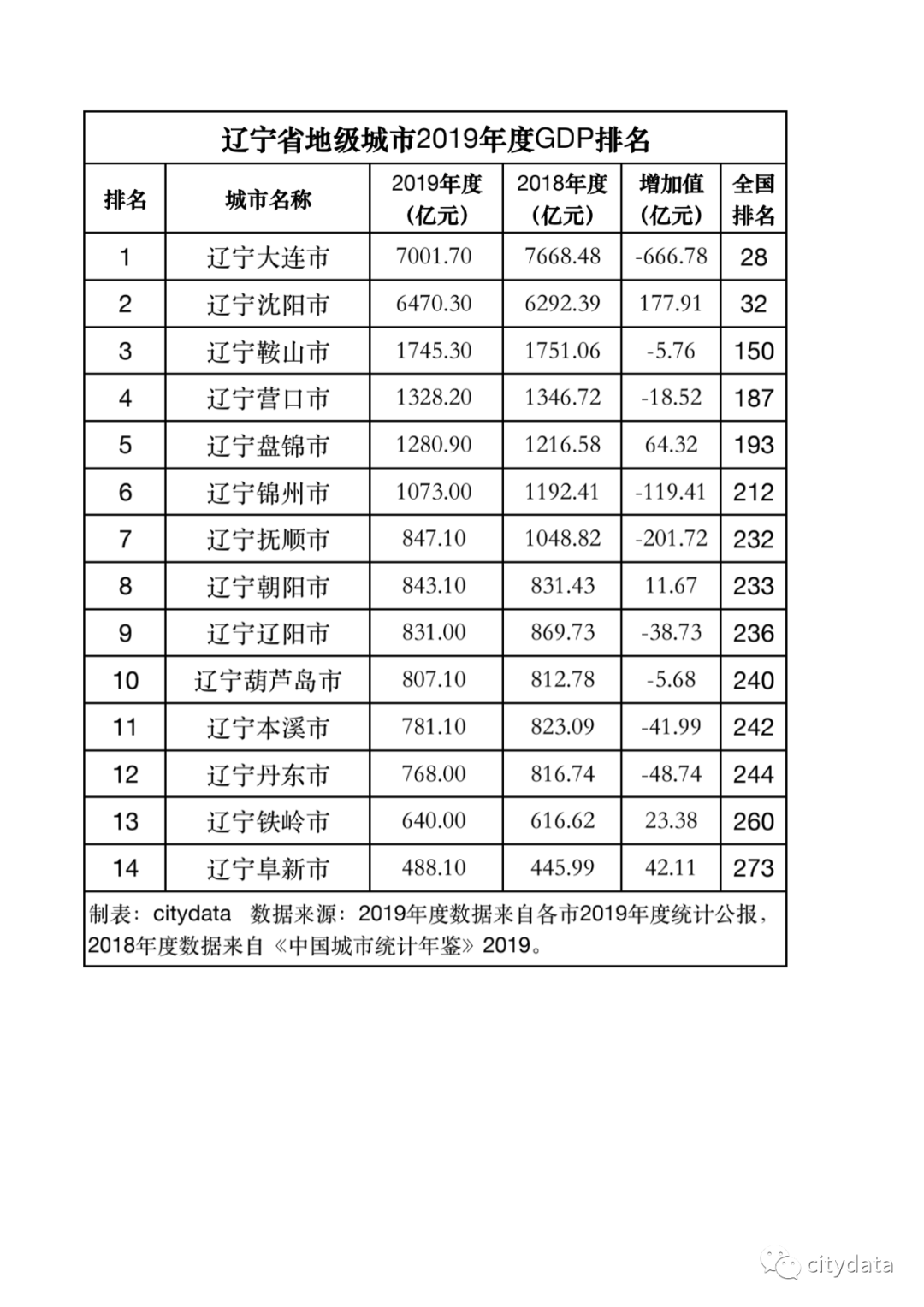 辽宁历年gdp_东北三省:辽宁、吉林、黑龙江,2020年GDP对比