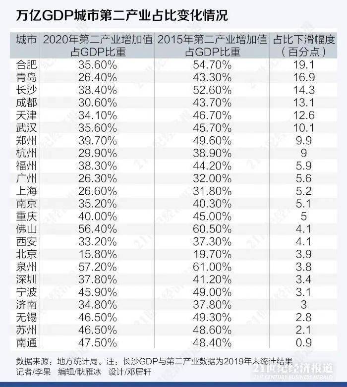 南通市gdp_万亿GDP城市制造业变迁:南通苏州无锡最“稳”