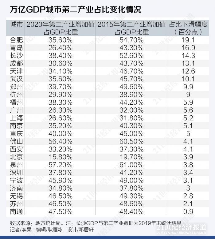 南通市gdp_万亿GDP城市制造业变迁:南通苏州无锡最“稳”