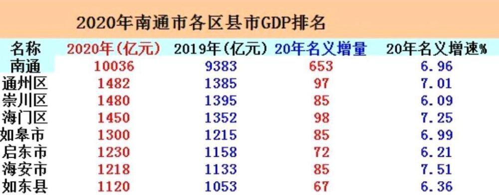 南通市gdp_万亿GDP城市制造业变迁:南通苏州无锡最“稳”(2)