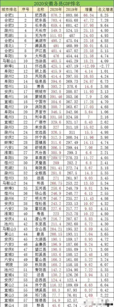 肥西县gdp_安徽各县GDP:肥西最多,黟县最少,五县超五百亿