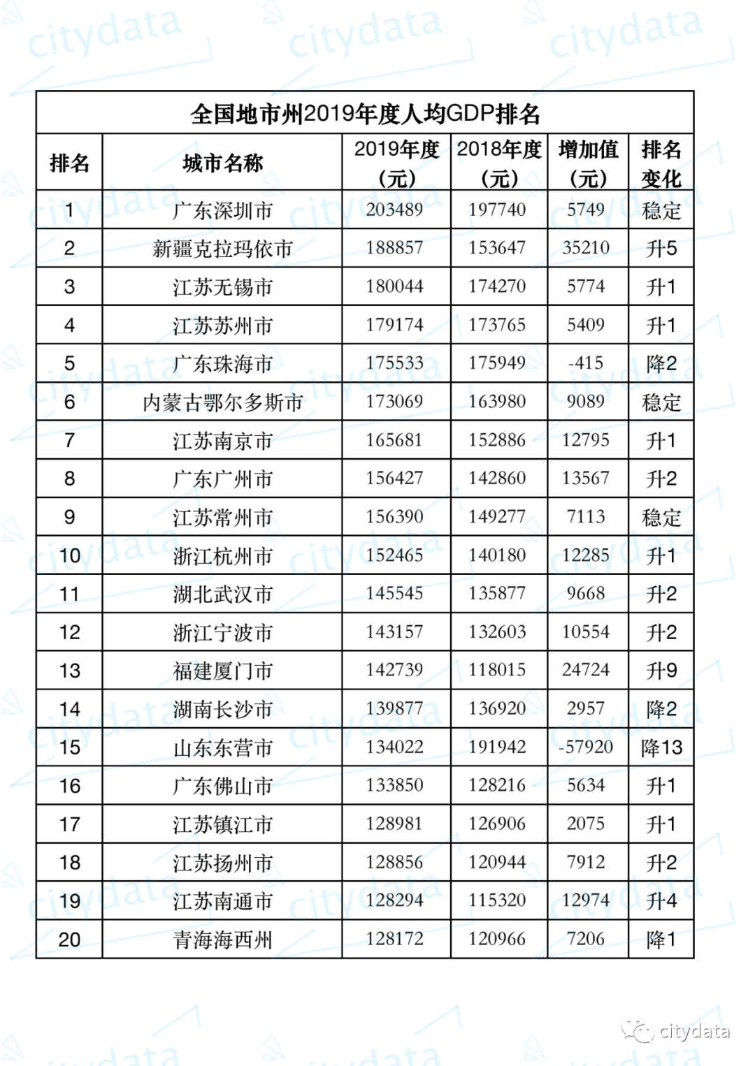 人均gdp2019排名_金砖五国人均GDP,巴西不足7000美元,印度垫底,中国排名意外