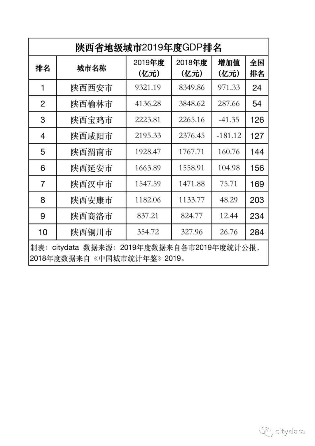 陕西gdp排名2017_陕西省地级城市2019年度GDP排名西安市全省第一铜川市居末位