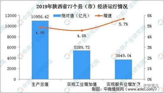 陕西gdp排名2017_陕西省地级城市2019年度GDP排名西安市全省第一铜川市居末位