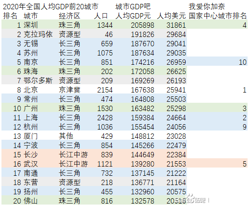 人均gdp城市排名2021_2020中国城市GDP百强榜2021中国GDP是多少(2)