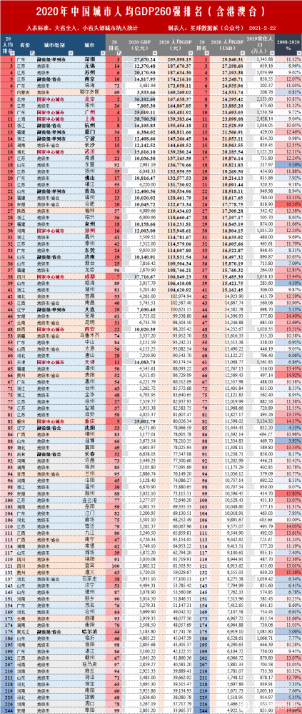 人均gdp城市排名2021_2020中国城市GDP百强榜2021中国GDP是多少(2)