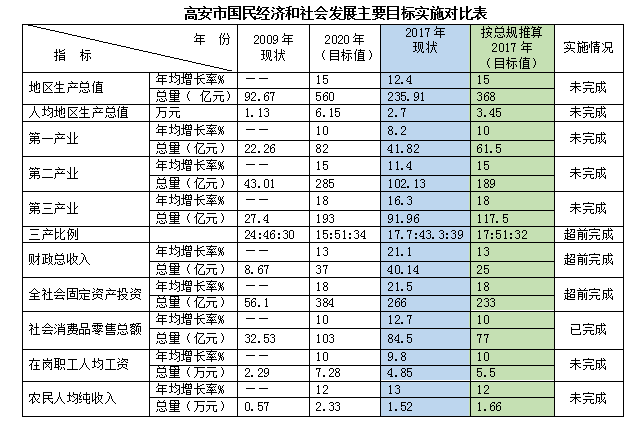 高安gdp_由宜春管辖的“宝藏”城市,贡献GDP440亿,新建地标“市民中心”