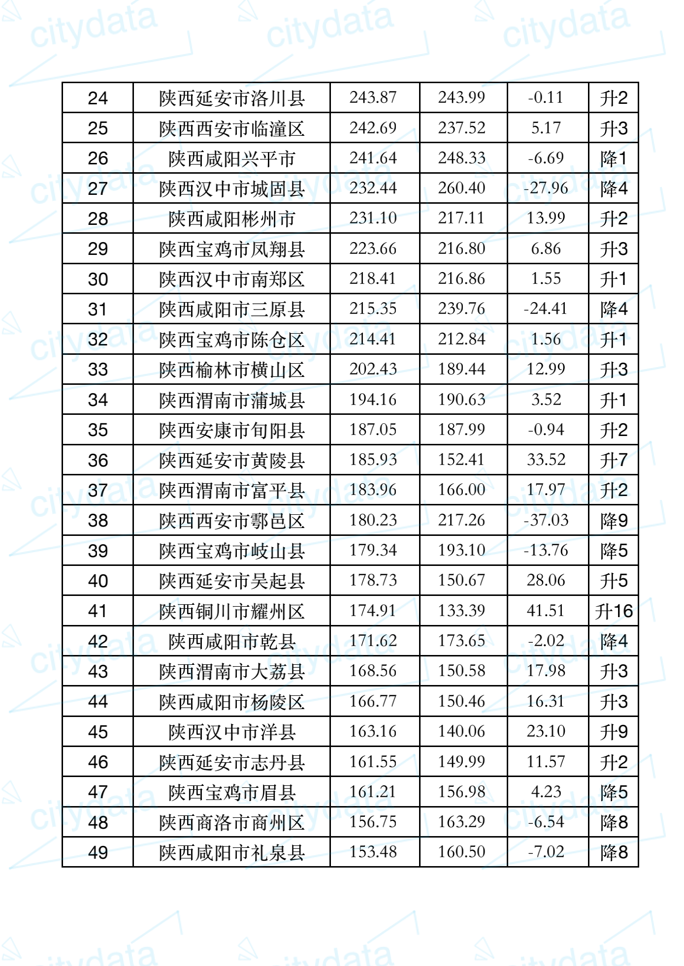 陕西各县gdp_宝鸡市2020年人均GDP全国城市排名第126位!属“总体小康经济”!