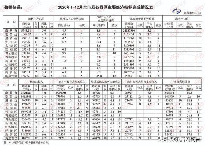 南昌县gdp_南昌:到2025年人均GDP将突破1.8万美元