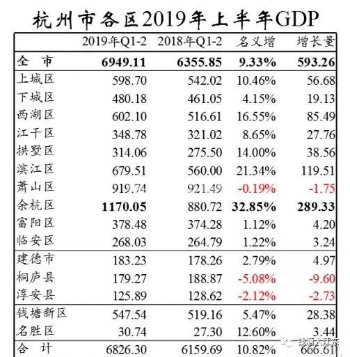 2021萧山区gdp_只用四年成为浙江第一县市区,GDP破3000亿,下一个目标是昆山(2)