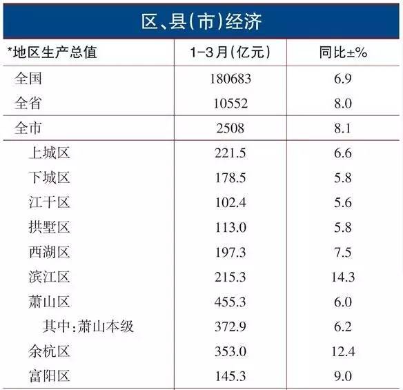 2021萧山区gdp_只用四年成为浙江第一县市区,GDP破3000亿,下一个目标是昆山(2)