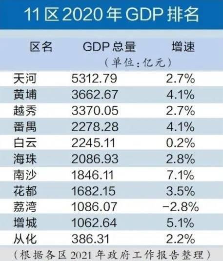 广州南沙gdp_广州11区GDP之争!南沙成为湾区的“宠儿”,区域热盘一览