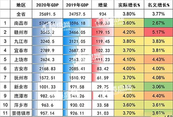 江西gdp增速_革命老区赣州后发崛起:“十三五”GDP增速领跑江西