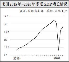 2020年美国的gdp是多少_2020年美国GDP萎缩3.5% 为二战结束以来最差“成绩”