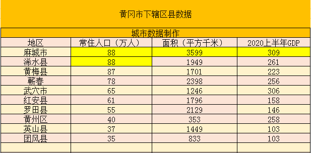 武穴gdp_黄冈各县市2020年GDP出炉,麻城依旧位居第一,4县不足200亿