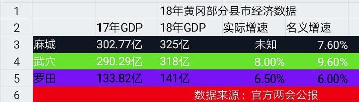 武穴gdp_黄冈各县市2020年GDP出炉,麻城依旧位居第一,4县不足200亿