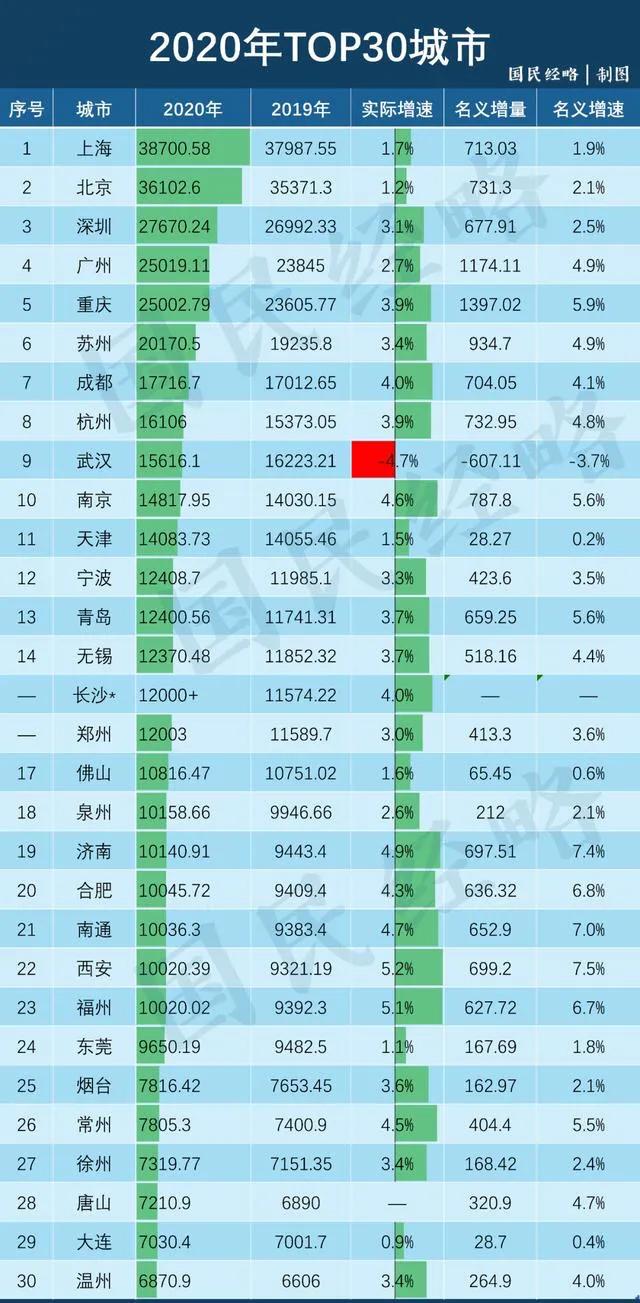 2021四川gdp城市排名_2019年四川省地级城市人均GDP排名成都市超10万元居全省第一