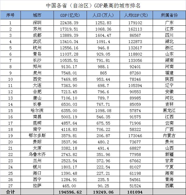 哪个省gdp最高_我国各省GDP在全球国家排名情况,最高排第13位!