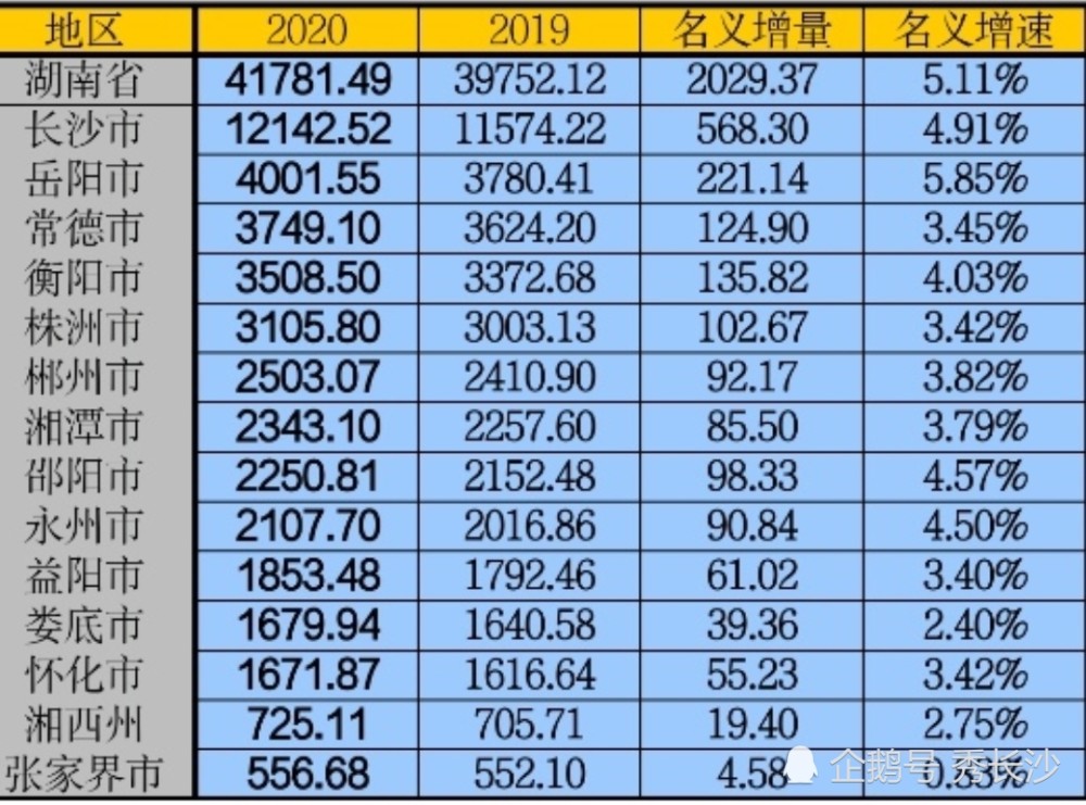 2021湖南省gdp_2021年城市综合实力排行榜不按照城市GDP排名看看湖南省的情况(2)