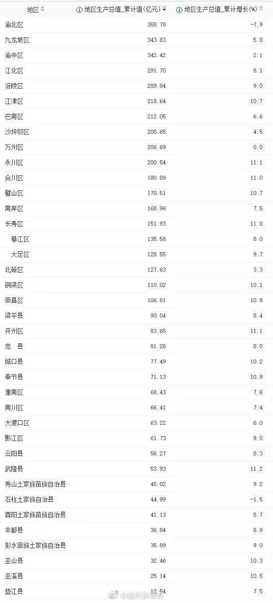 垫江gdp_通过2020年与2019年的GDP对比,看重庆各区县的进步