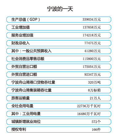 2021宁波gdp_2021宁波概览(经济篇)